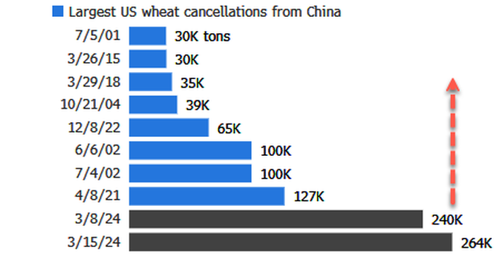 NextImg:China Dumping US Wheat Shipments At Record Pace