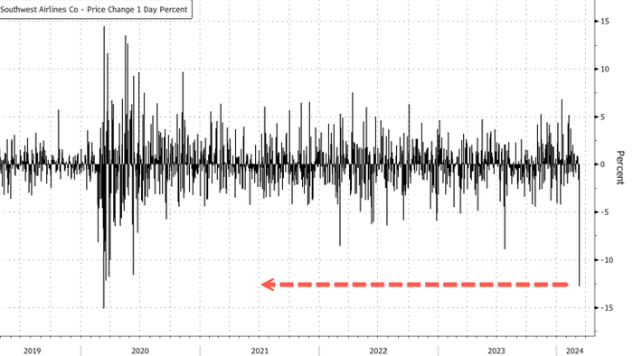 NextImg:Boeing Chaos Hits Southwest Air, Shares Collapse Most Since COVID