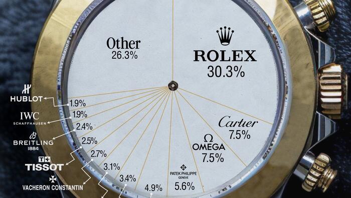 NextImg:Rolex Still Dominates The Swiss Watch Market