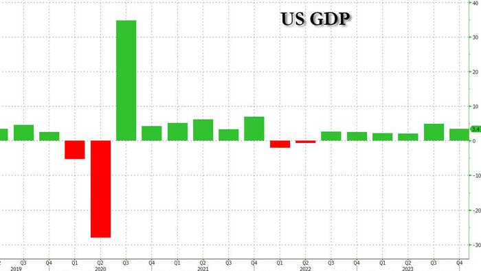NextImg:FInal Q4 2023 GDP Revision Comes In Red Hot 3.4%, Beating Estimates