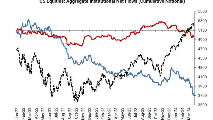 Meltup To Continue As Last Week Hedge Funds Shorted The Most Stocks Since Start Of 2024: Goldman Prime - Vimarsana News