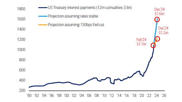 Hartnett: US Interest To Hit $1.6 Trillion By Year End, Making It The Largest US Government Outlay - Vimarsana News