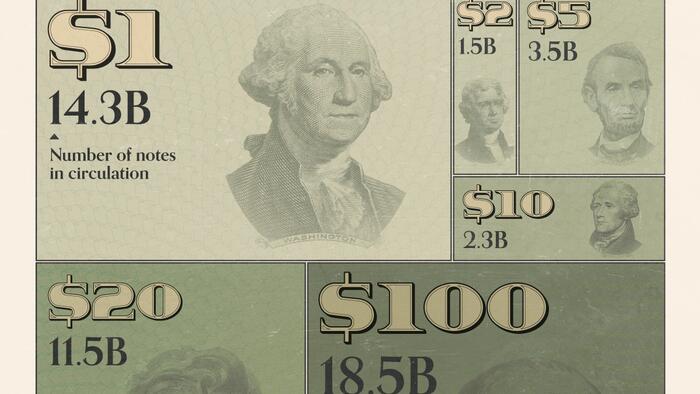 NextImg:Visualizing All Of The US Currency In Circulation