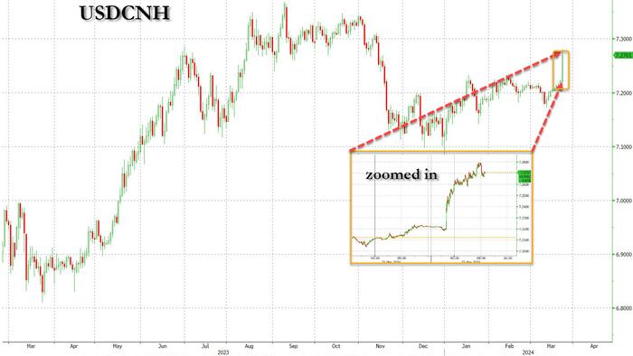NextImg:Is China Prepping For Yuan Devaluation: Renminbi Tumbles After PBOC Pushes It Below Key Support Level