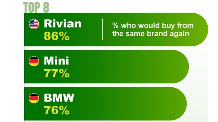 Rivian Drivers Are The Most 'Brand-Loyal' Vehicle-Owners In The World - Vimarsana News