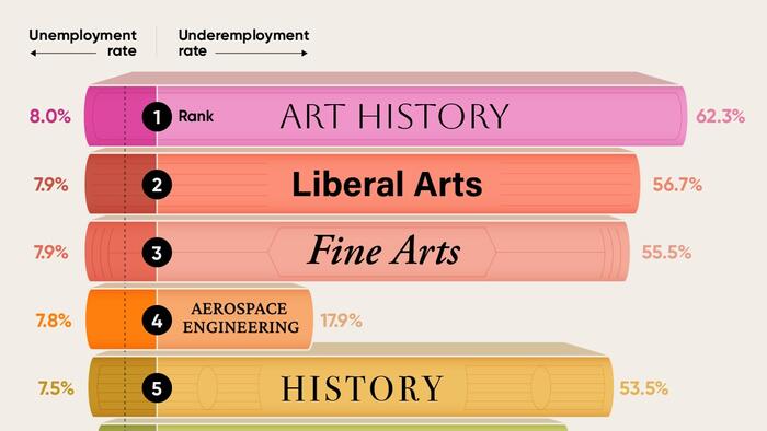 NextImg:Which US College Major Is The Worst For Finding A Job?