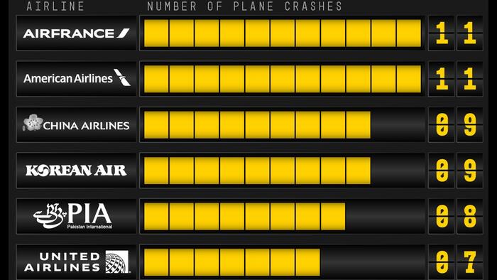 NextImg:These Are The Global Airlines With The Most Plane Crashes