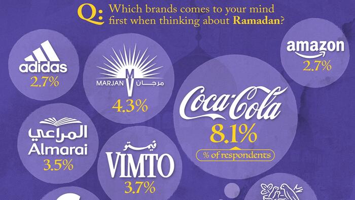 NextImg:Which Global Brands Are Most Associated With Ramadan?