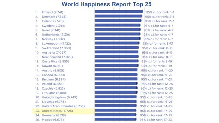 NextImg:Bidenomics? US Drops Out Of Top 20 'Happiest Nations' In The World For The First Time