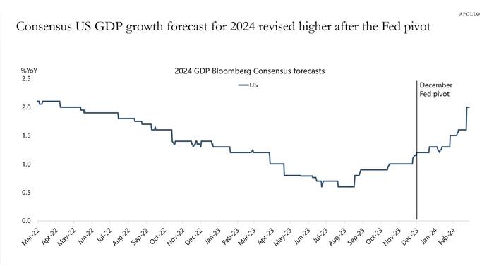 NextImg:Apollo: 10 Reasons Why The Fed Won't Cut Rates In 2024