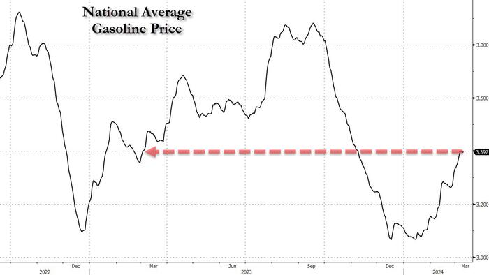 NextImg:US Gasoline Prices Rise For The Second Consecutive Week