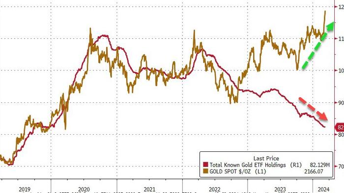NextImg:Spot Gold Price Hits New Record High As ETFs Continue To Contract