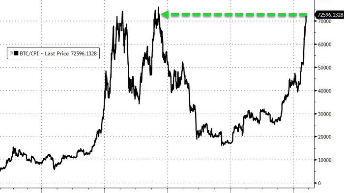 Bitcoin Surges Past Silver As World's 8th Largest Asset After UK Greenlights Crypto-Backed Notes - Vimarsana News