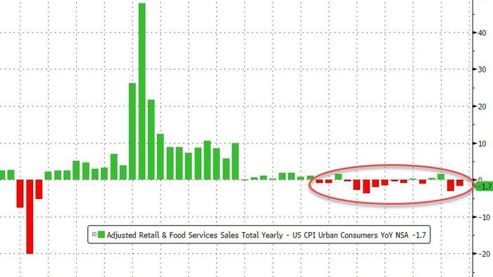NextImg:'Real' Retail Sales Tumbled For Second Straight Month In February
