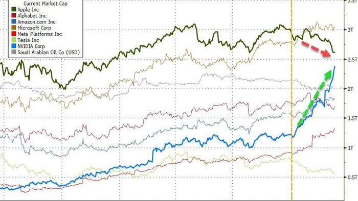 NextImg:Nvidia Has Added A Trillion Dollars In Market Cap This Year, But...