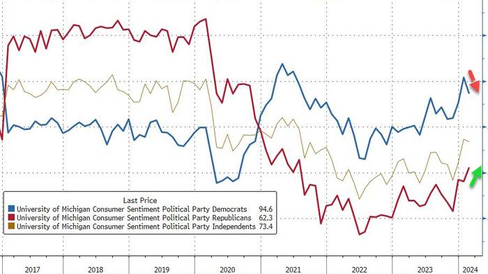 NextImg:Democrats Lost Faith In February As UMich Inflation Indicator Ticked Up