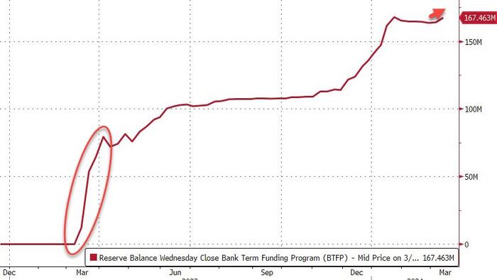 NextImg:Money-Market Fund Assets Soar $100BN In 3 Weeks As Fed's Bank Bailout Facility Expires