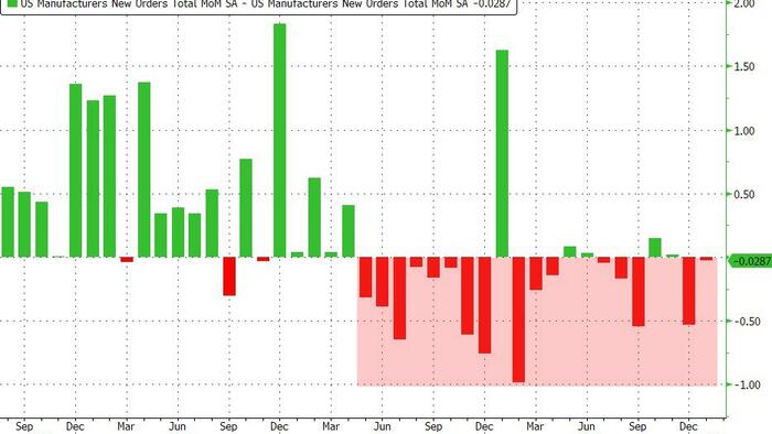 NextImg:Boeing, Boeing, Gone: US Factory Orders Plunge Most Since COVID Lockdowns In January