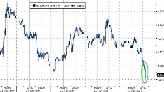 NextImg:Stellar 7Y Auction Sends Treasury Yields To Session Lows
