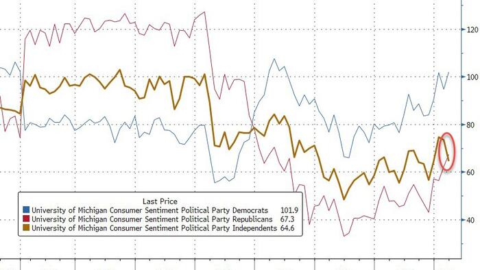 NextImg:Disappointed 'Independents' Drag Down Consumer Sentiment In March