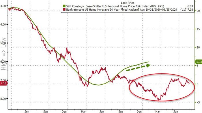 NextImg:US Home Prices Rose For 12th Straight Month In January, Despite Soaring Rates