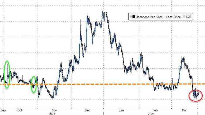 NextImg:Japan's Top FX Official Threatens "Appropriate Action" Against 'Short Speculators' As Yen Craters After Rate-Hike