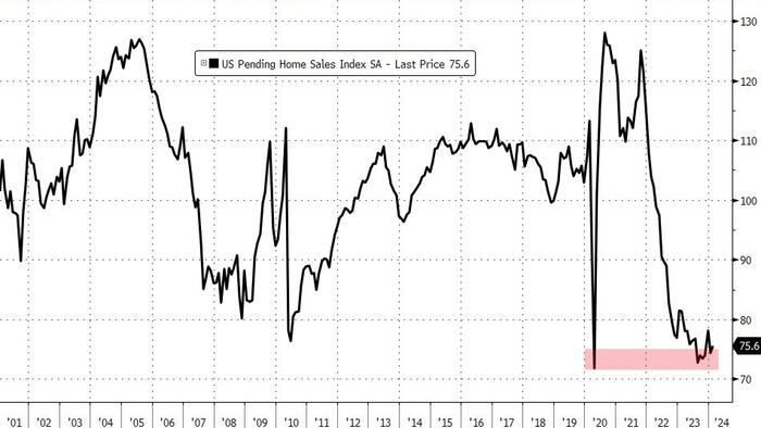 NextImg:Pending Home Sales Hover Near Record Lows In February