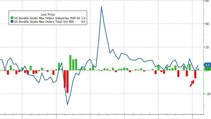 NextImg:Durable Goods Orders Rebound In Feb From January Collapse, Defense Spending Slides