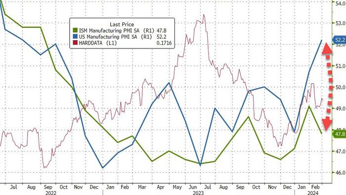 NextImg:WTF Is Going On With US Manufacturing PMI Data...