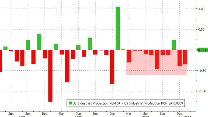 NextImg:US Industrial Production Sees More Downward Revisions (You Can't Make This Up)