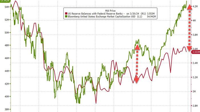 NextImg:Large US Banks Suffer Another Weekly Deposits Outflow; Stocks & Fed Reserves Completely Decoupled