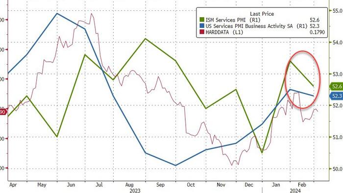NextImg:US Services Surveys Signal Stagflation In Feb: Higher Prices, Slower Growth