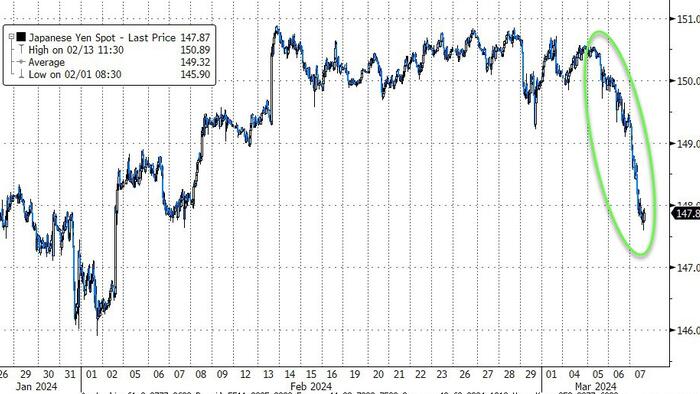 NextImg:USDJPY Plunges As Soaring Japanese Wage Growth Sparks Surge in BoJ Rate-Hike Odds