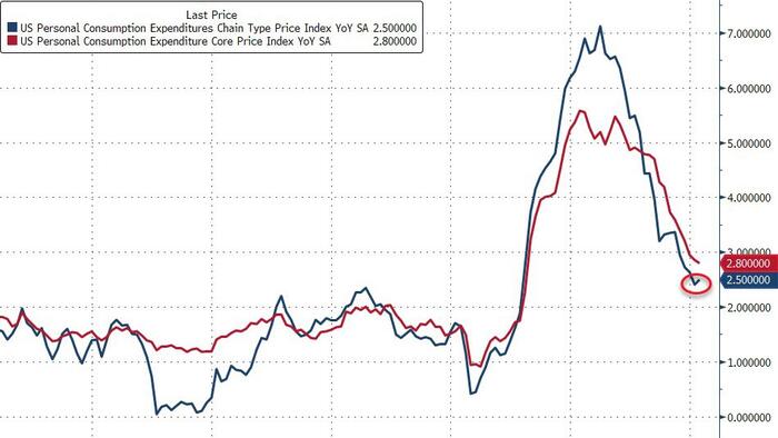 NextImg:Disinflationary Path Stalls As Non-Durable Goods Prices Spike But Supercore PCE Slides