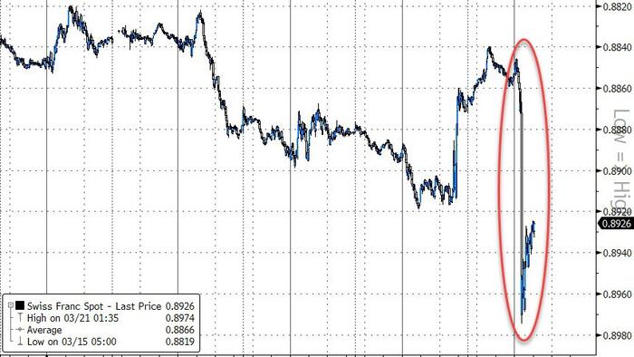 NextImg:Swissy Tumbles After SNB Surprises With Rate-Cut