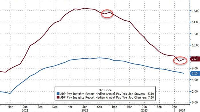 NextImg:ADP Employment Report Sees Wage-Growth Re-Accelerating In Feb
