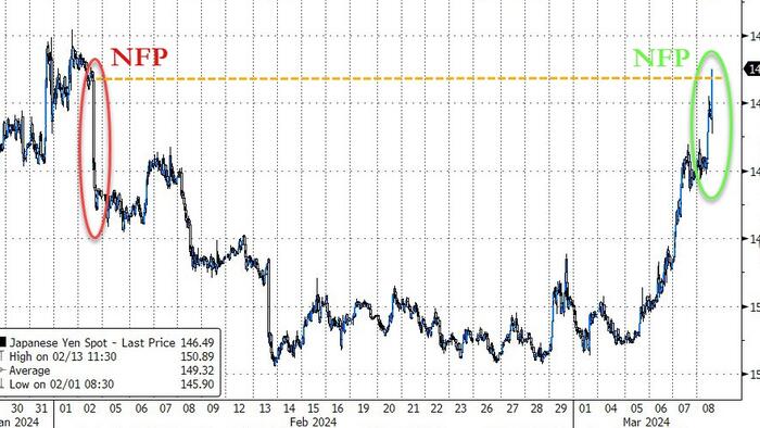 NextImg:Yen Soars To 6-Week High On BoJ Hike-Hopes & 'Bad' US Jobs