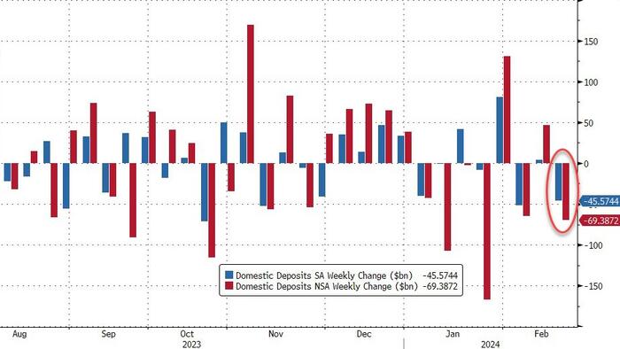 NextImg:US Bank Crisis Looms As Deposit Outflows Accelerated Last Week, Loan Volumes Stagnate