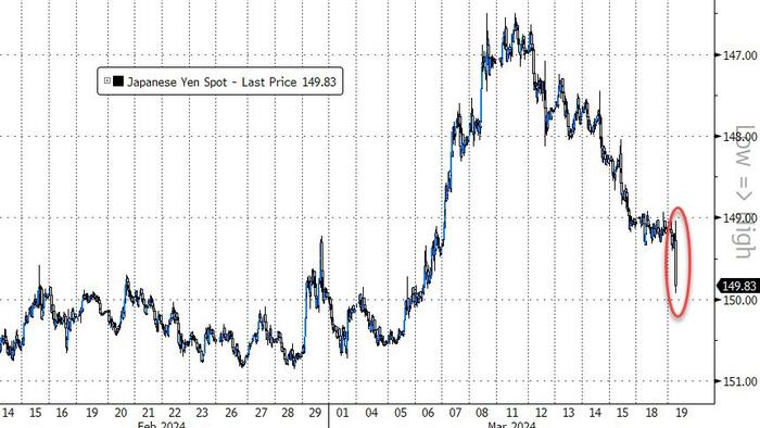 NextImg:Bank Of Japan (Finally) Kills The World's Last Negative Interest Rate, Yen Weakens