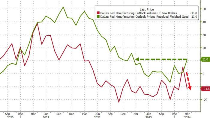 NextImg:"It's A Far Deeper Recession Than Publicized..." Dallas Fed Manufacturing Survey Screams Stagflation