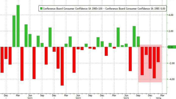 NextImg:Conference Board Consumer Confidence Slides, Revised Down For 5th Straight Month