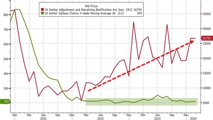 NextImg:Jobless Claims Continue To Hover (Miraculously) Near Record Lows