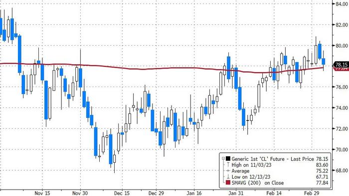 NextImg:WTI Crude Finds Technical Support After API Reports Smaller-Than-Expected Crude Build