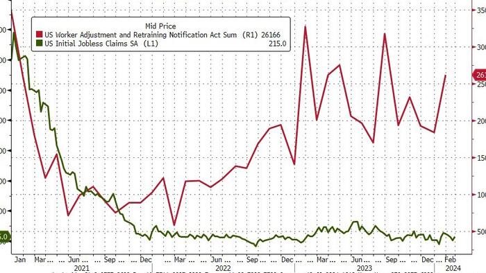 NextImg:Jobless Claims Refuse To Budge Despite Accelerating WARN Notices