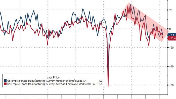 NextImg:Despite All The 'Benefits Of Illegal Immigrants' NY Manufacturing Sector Is A Stagflationary Shitshow