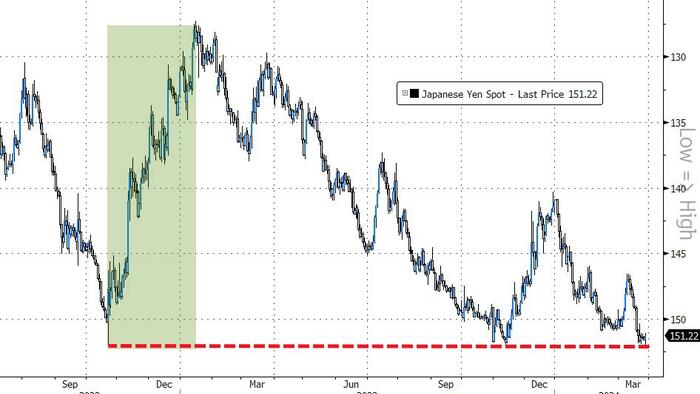 NextImg:Japanic: BoJ, MFA, FSA Hold Emergency Meeting As Yen Hits 34 Year Low Against Dollar