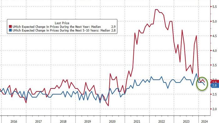 NextImg:UMich Inflation Expectations Slide To 3 Year Lows, Republicans Lift Sentiment In March