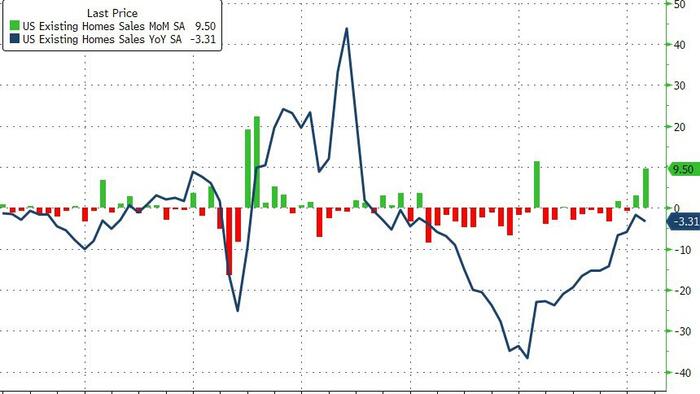 NextImg:Existing Home Sales Unexpectedly Exploded Higher In February... And So Did Prices