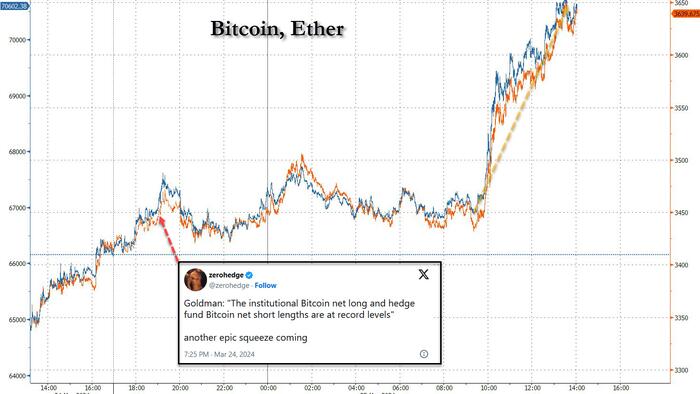 NextImg:Bitcoin Erupts Higher In Epic Futures Short Squeeze
