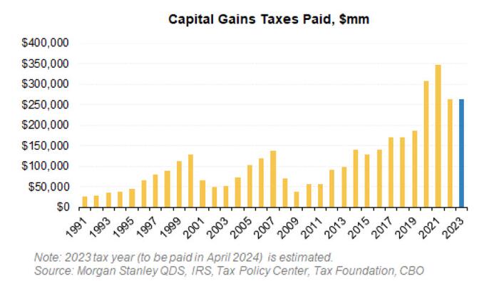 $265 Billion In Capital Gains Tax Selling: Morgan Stanley Warns Momentum Mauling Is Coming, Thanks To The IRS - Vimarsana News